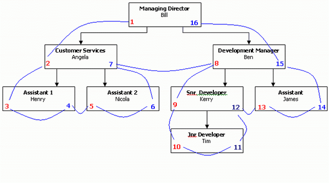 Nested Sets Example